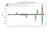 Net Cash Provided By Used In Investing Activities