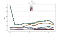 Other Accrued Liabilities Current