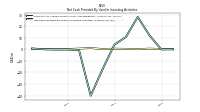 Net Cash Provided By Used In Investing Activities