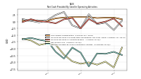 Net Cash Provided By Used In Operating Activities