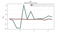 Other Nonoperating Income Expense