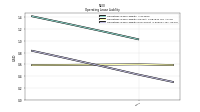 Operating Lease Liability Noncurrent