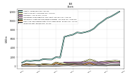 Inventory Net