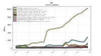 Taxes Payable Current