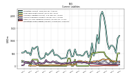 Operating Lease Liability Current