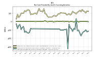 Net Cash Provided By Used In Investing Activities