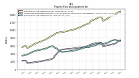 Accumulated Depreciation Depletion And Amortization Property Plant And Equipment