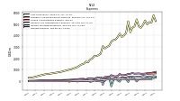 Interest Expense