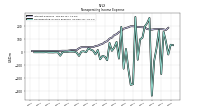 Nonoperating Income Expense