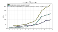 Accumulated Depreciation Depletion And Amortization Property Plant And Equipment