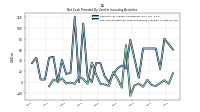 Net Cash Provided By Used In Investing Activities