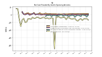 Net Income Loss