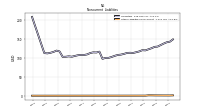 Other Liabilities Noncurrent