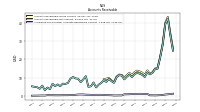 Allowance For Doubtful Accounts Receivable Current