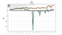 Other Nonoperating Income Expense