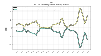 Net Cash Provided By Used In Investing Activities