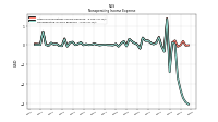 Nonoperating Income Expense