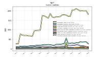 Accrued Income Taxes Current