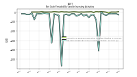 Net Cash Provided By Used In Investing Activities