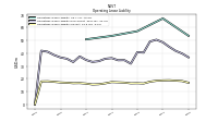 Operating Lease Liability Current