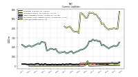 Long Term Debt Current
