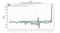 Net Cash Provided By Used In Financing Activities