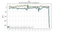 Net Cash Provided By Used In Investing Activities