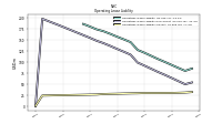 Operating Lease Liability Current