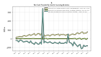 Net Cash Provided By Used In Investing Activities