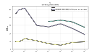 Operating Lease Liability Current