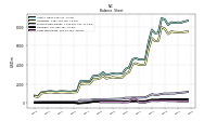 Long Term Debt
