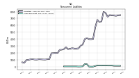Long Term Debt