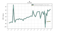 Common Stock Dividends Per Share Declared