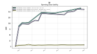Operating Lease Liability Current