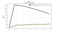 Operating Lease Liability Current