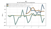 Net Cash Provided By Used In Investing Activities