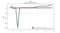 Other Nonoperating Income Expense