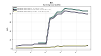 Operating Lease Liability Current