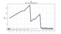 Finite Lived Intangible Assets Net