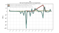 Net Cash Provided By Used In Investing Activities