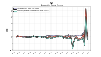 Nonoperating Income Expense