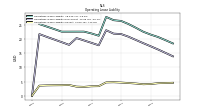 Operating Lease Liability Current