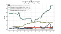Property Plant And Equipment Grossus-gaap: Property Plant And Equipment By Type