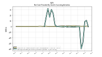 Net Cash Provided By Used In Investing Activities