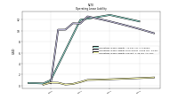 Operating Lease Liability Current