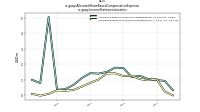 Allocated Share Based Compensation Expenseus-gaap: Income Statement Location