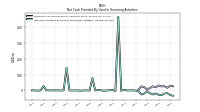 Net Cash Provided By Used In Financing Activities