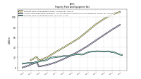 Property Plant And Equipment Net