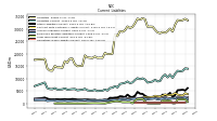 Long Term Debt Current