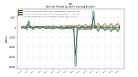 Net Cash Provided By Used In Investing Activities